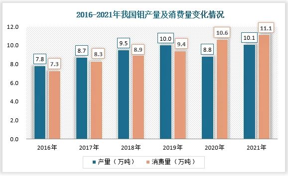 我国是钼生产大国和消费大国，从我国国内市场来看，2016年到2021年我国钼产量呈现波动增长态势，消费量则是呈现逐年递增态势。2016年2019年我国钼产量稳步增长，2020年，受部分意外突发事件影响，部分大型钼矿企业钼产量有所减少，因此全国钼生产总量下降至8.8万吨，而2020年我国钼消费量约为10.6万吨；2021年，随着国内疫情的好转及钼生产企业的复工，国内钼产量也开始回升至10.1万吨，但仍低于2021年国内钼11.1万吨的消费量。可以看出我国国内钼市场处在供不应求的紧张局面。